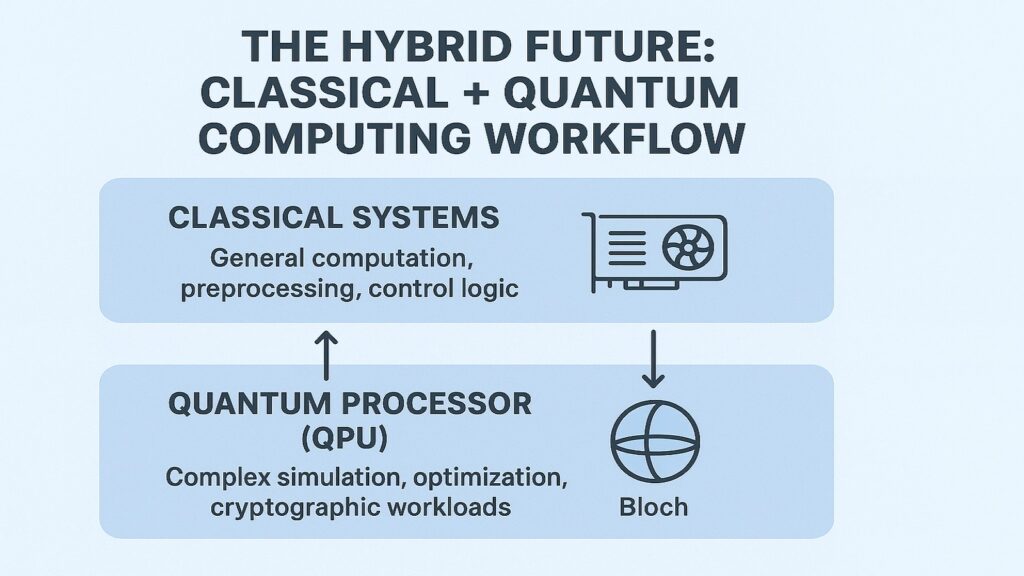 The Hybrid Future -- Classical and Quantum Computing Workflow