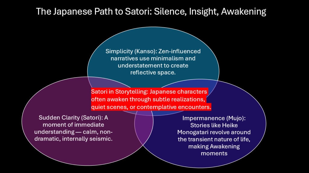 The Japanese Path to Satori -- Silence, Insight, Awakening