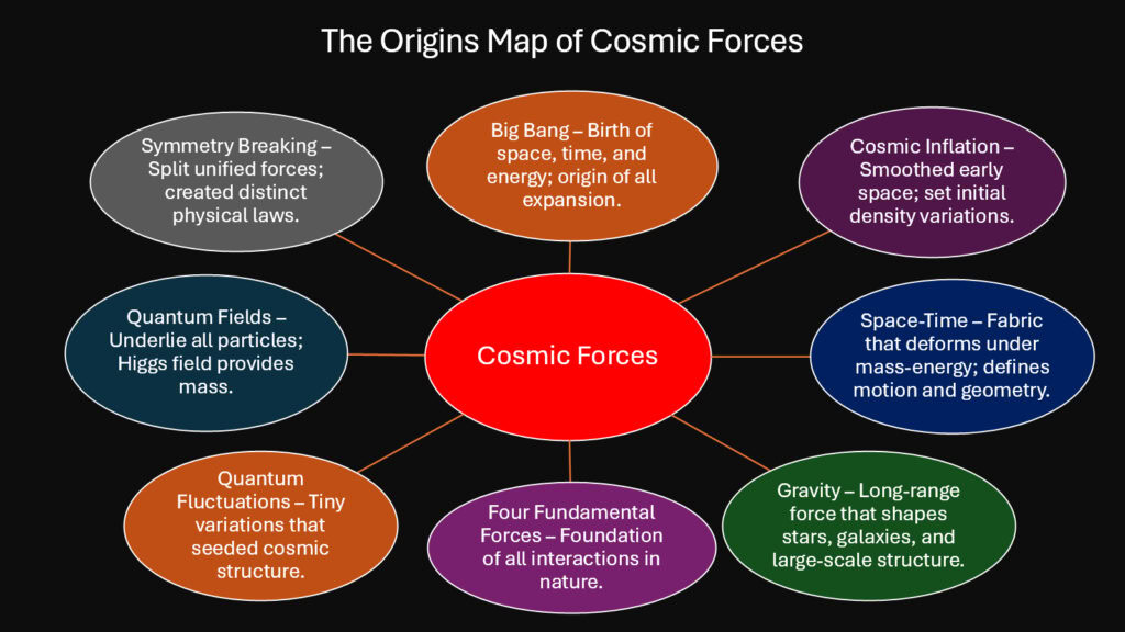 The Origins Map of Cosmic Forces