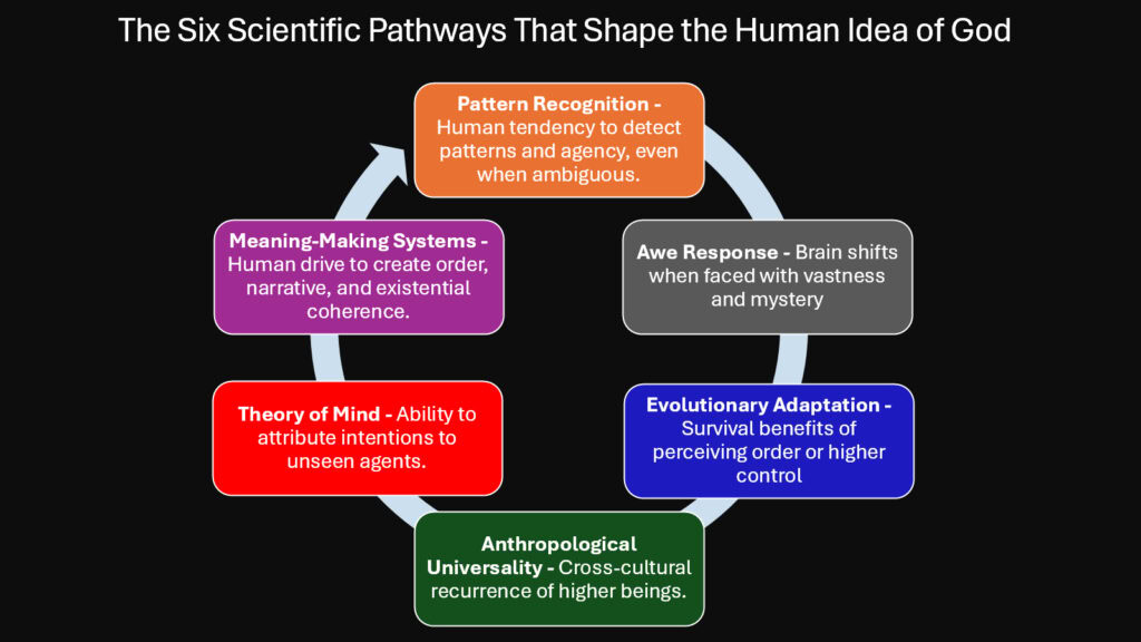 The Six Scientific Pathways That Shape the Human Idea of God