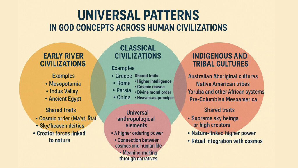 Universal Patterns in God Concepts Across Human Civilizations