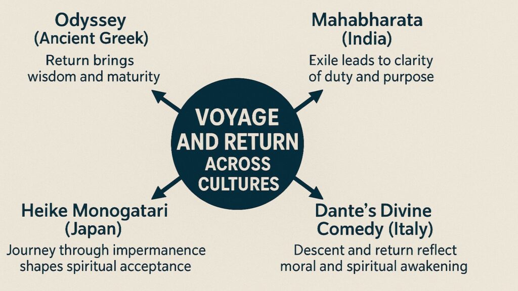 Voyage and Return Across Cultures
