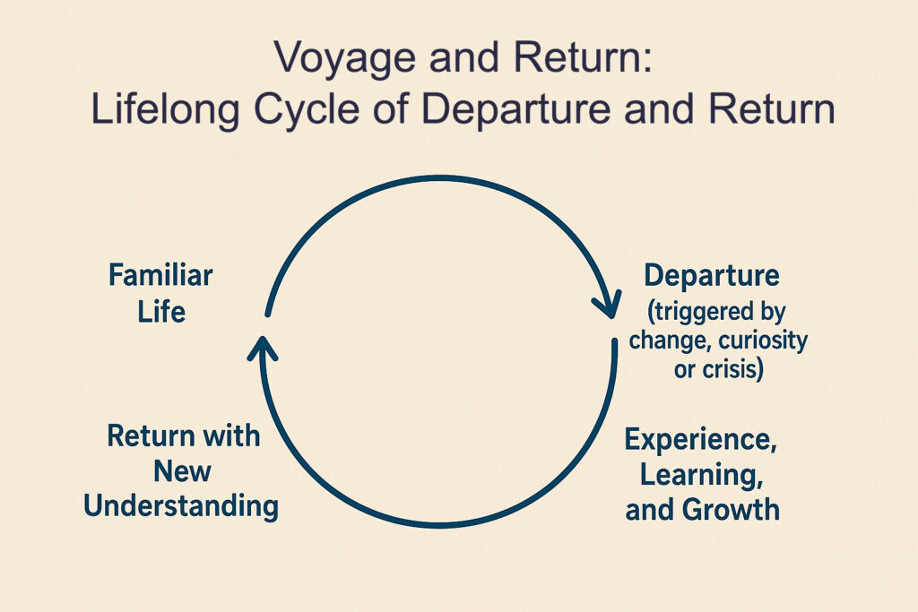 Voyage and Return -- Lifelong Cycle of Departure and Return