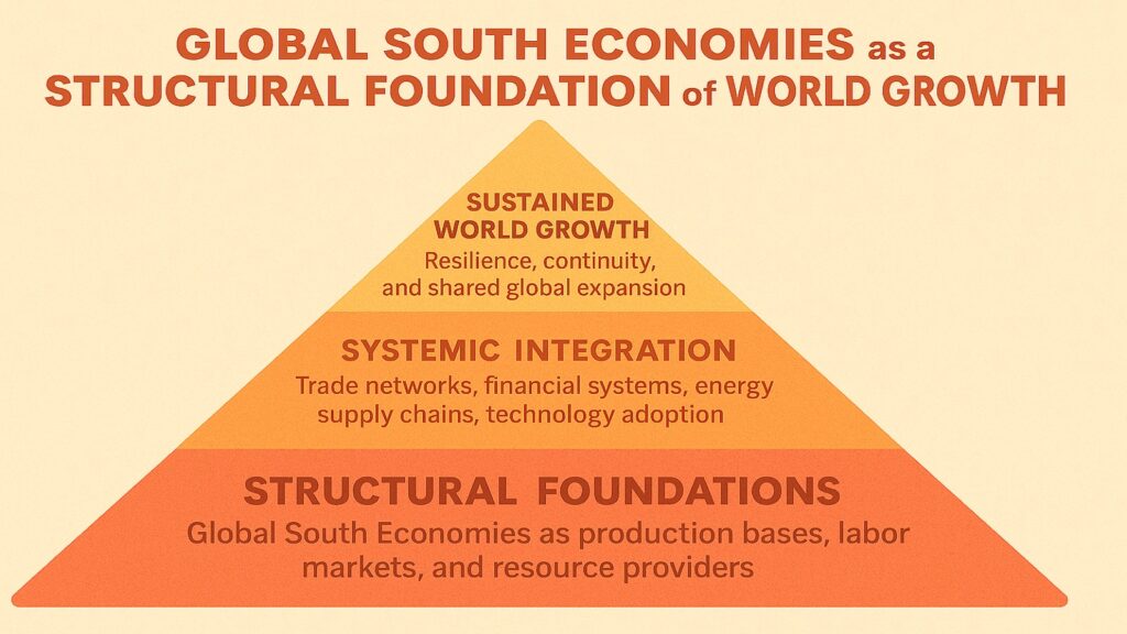 Global South Economies as a Structural Foundation of World Growth