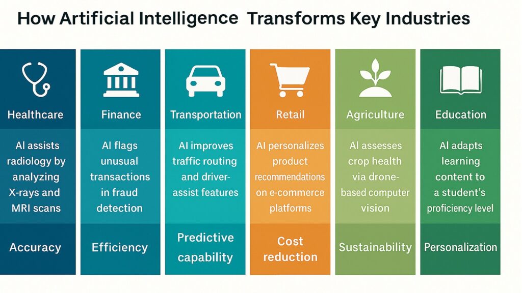 How Artificial Intelligence Transform Key Industries