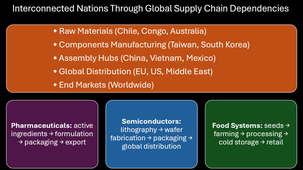 Interconnected Nations Through Global Supply Chain Dependencies