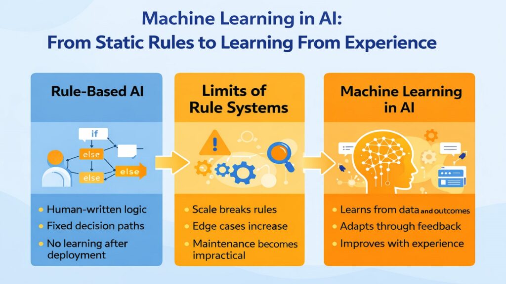Machine Learning in AI -- From Static Rules to Learning From Experience