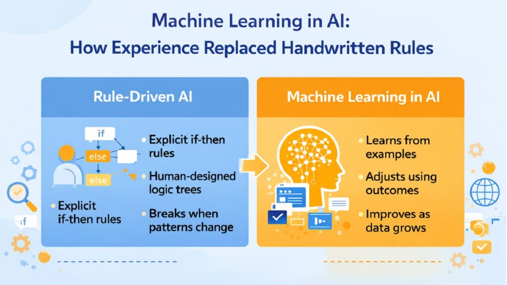 Machine Learning in AI -- How Experience Replaced Handwritten Rules