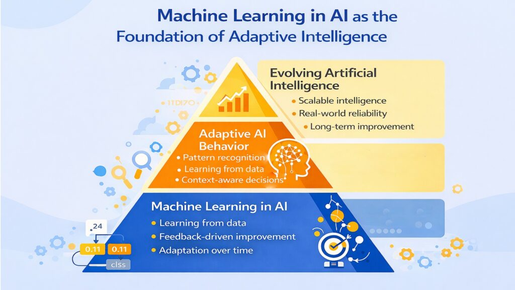 Machine Learning in AI as the Foundation of Adaptive Intelligence