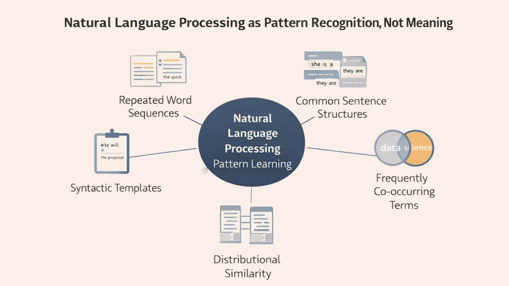 Natural Language Processing as Pattern Recognition, Not Meaning