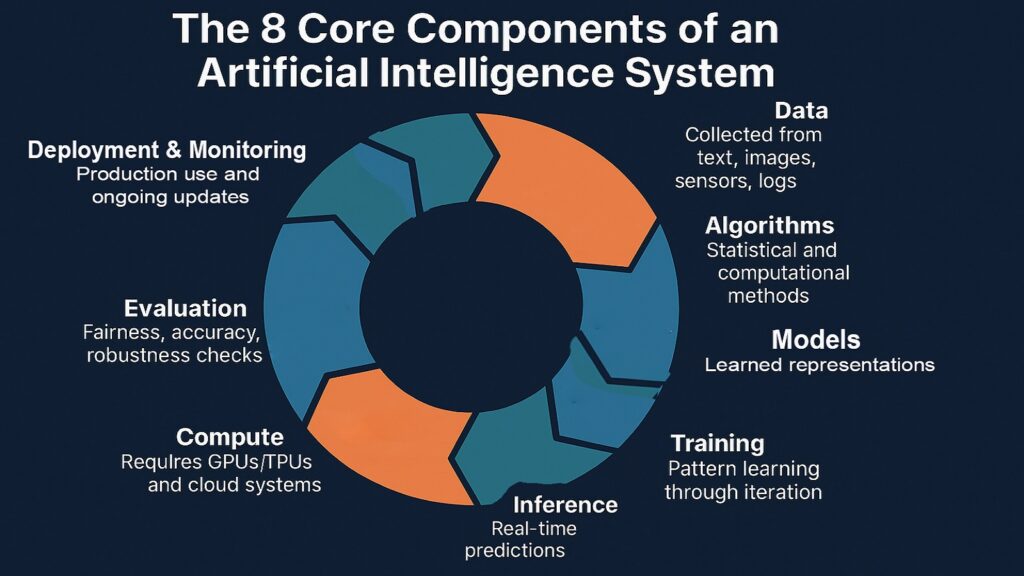 The 8 Core Components of an Artificial Intelligence System