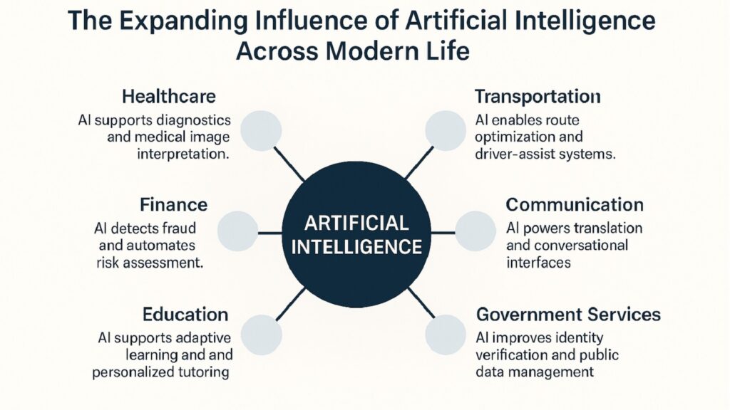 The Expanding Influence of Artificial Intelligence Across Modern Life