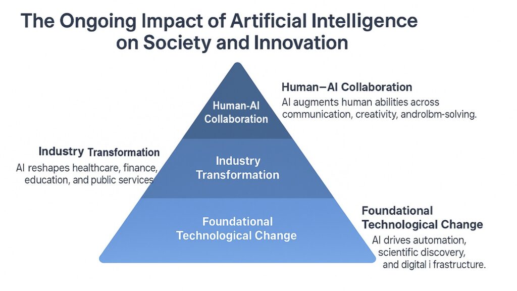 The Ongoing Impact of Artificial Intelligence on Society and Innovation