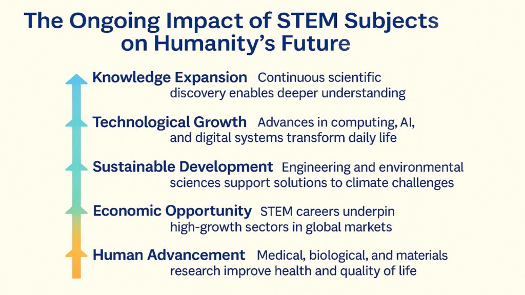 The Ongoing Impact of STEM Subjects on Humanity’s Future