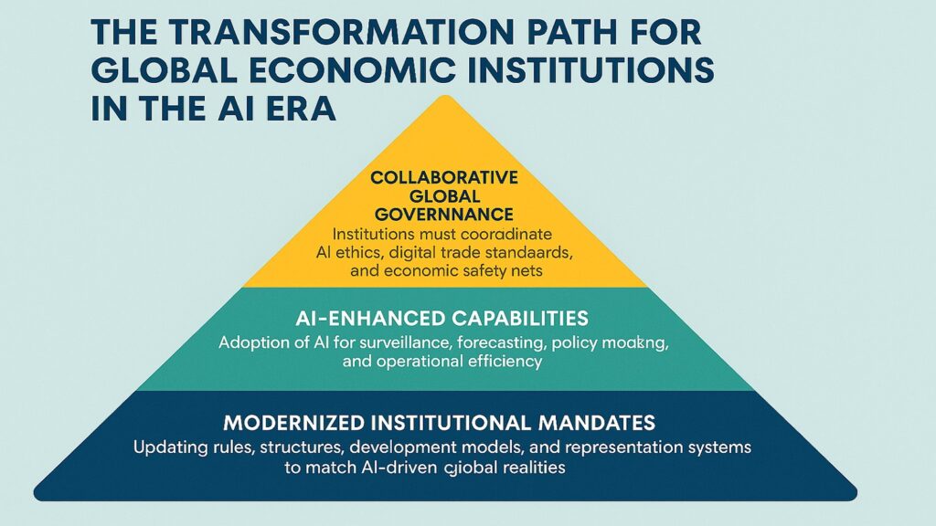 Transformation Path for Global Economic Institutions in the AI Era