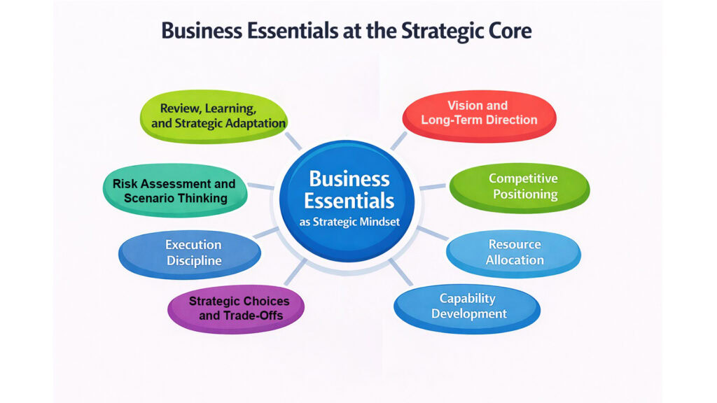 Business Essentials at the Strategic Core