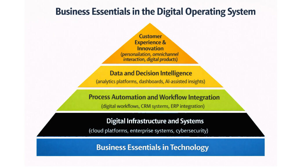 Business Essentials in the Digital Operating System