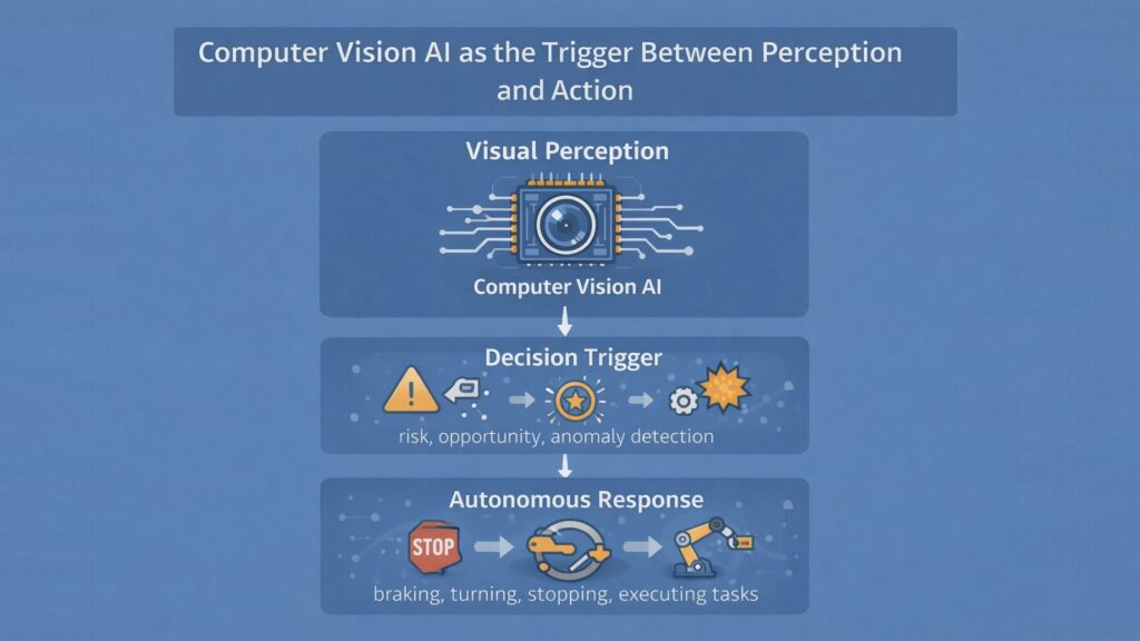 Computer Vision AI as the Trigger Between Perception and Action