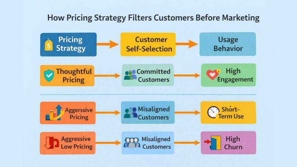 How Pricing Strategy Filters Customers Before Marketing