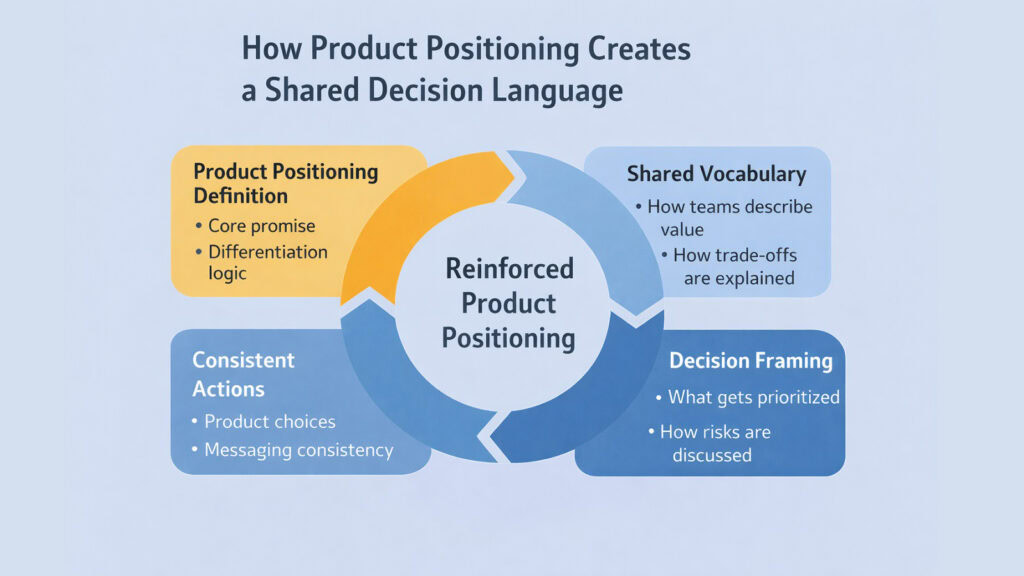 How Product Positioning Creates a Shared Decision Language