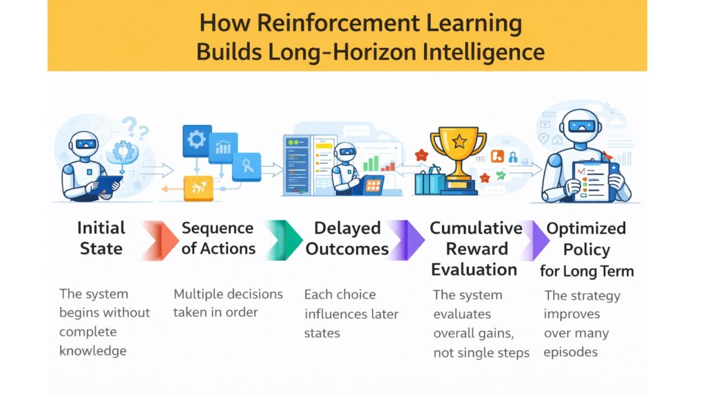 How Reinforcement Learning Builds Long-Horizon Intelligence