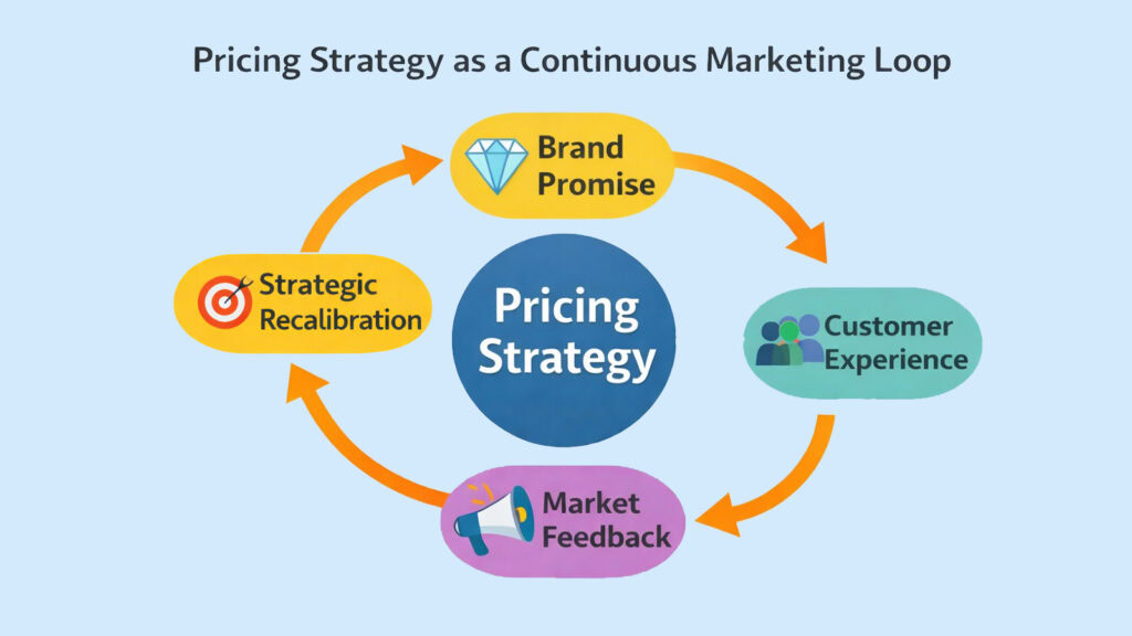 Pricing Strategy as a Continuous Marketing Loop