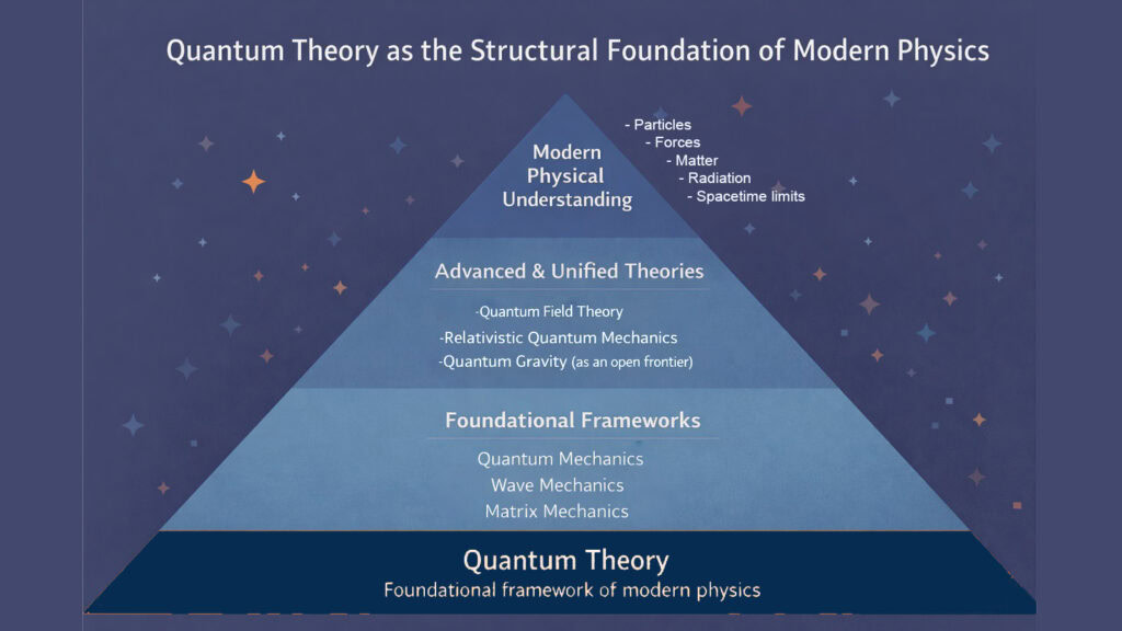 Quantum Theory as the Structural Foundation of Modern Physics