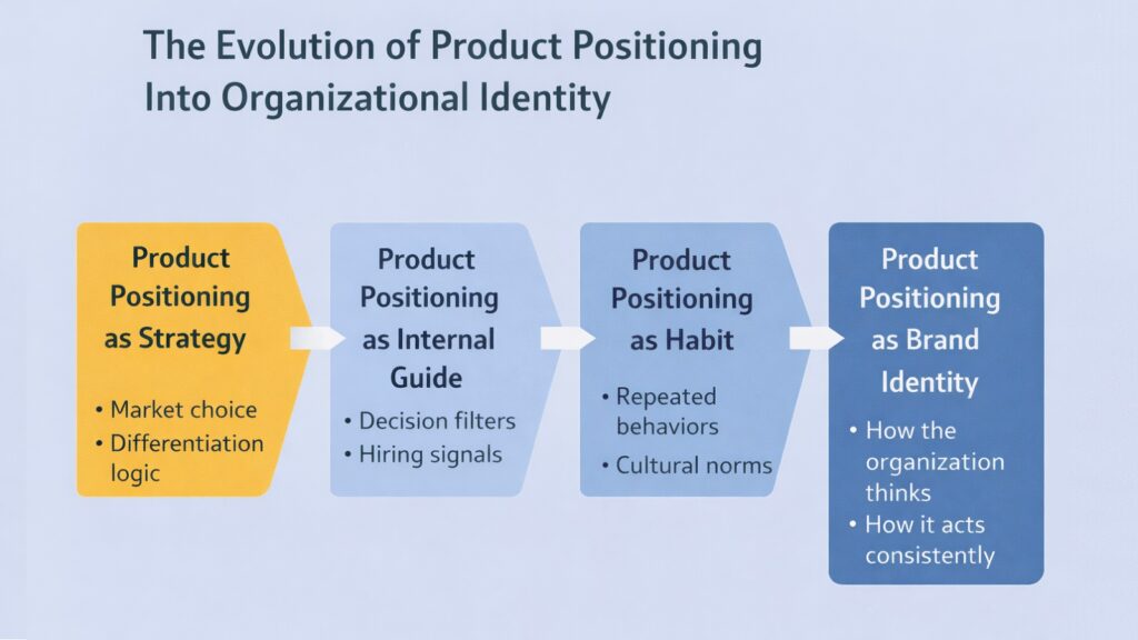 The Evolution of Product Positioning Into Organizational Identity