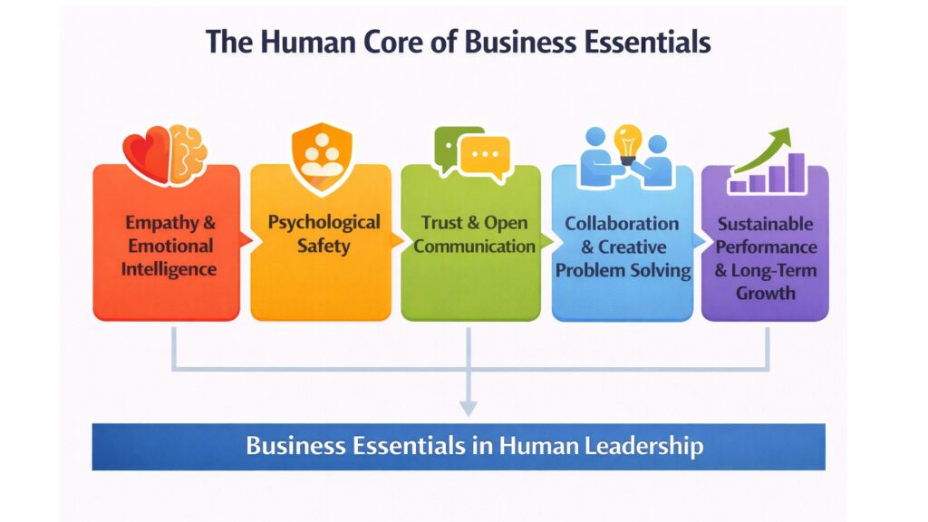 The Human Core of Business Essentials