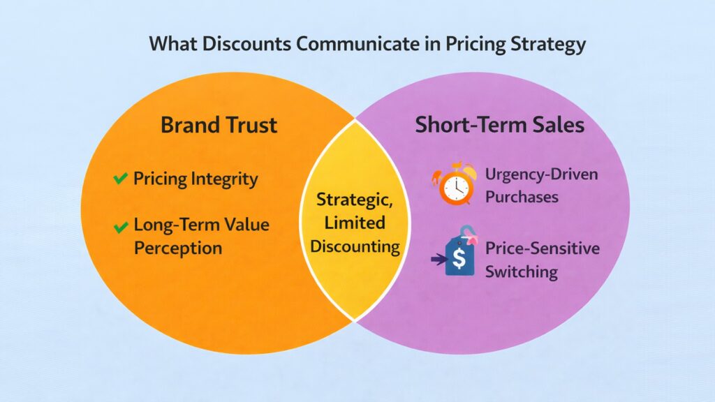 What Discounts Communicate in Pricing Strategy