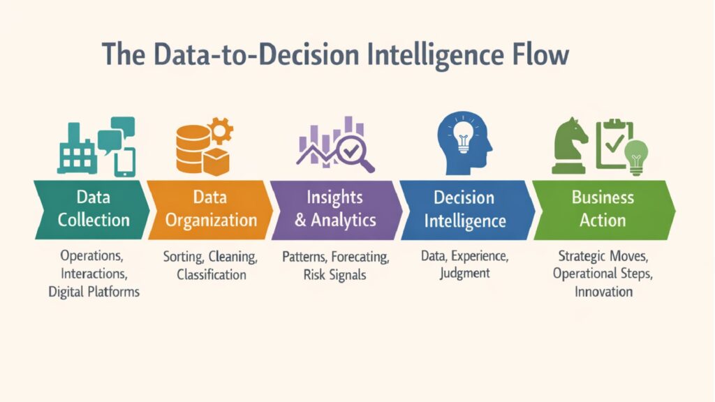 Business Essentials - The Data-to-Decision Intelligence Flow