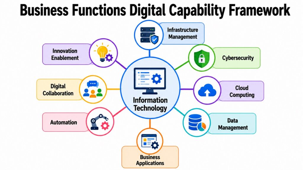 Business Functions Digital Capability Framework