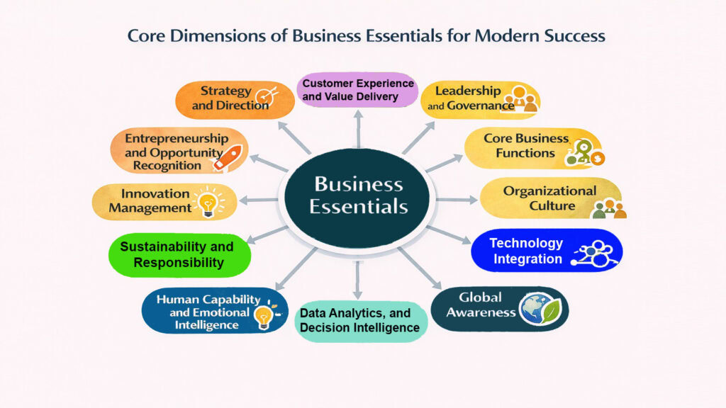 Core Dimensions of Business Essentials for Success in Modern Times