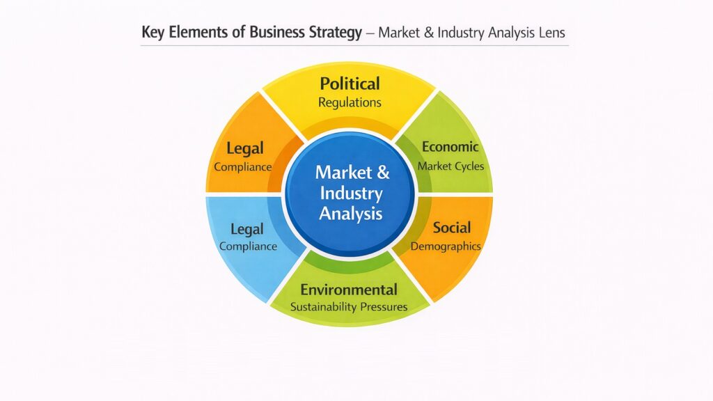 Key Elements of Business Strategy – Market & Industry Analysis Lens