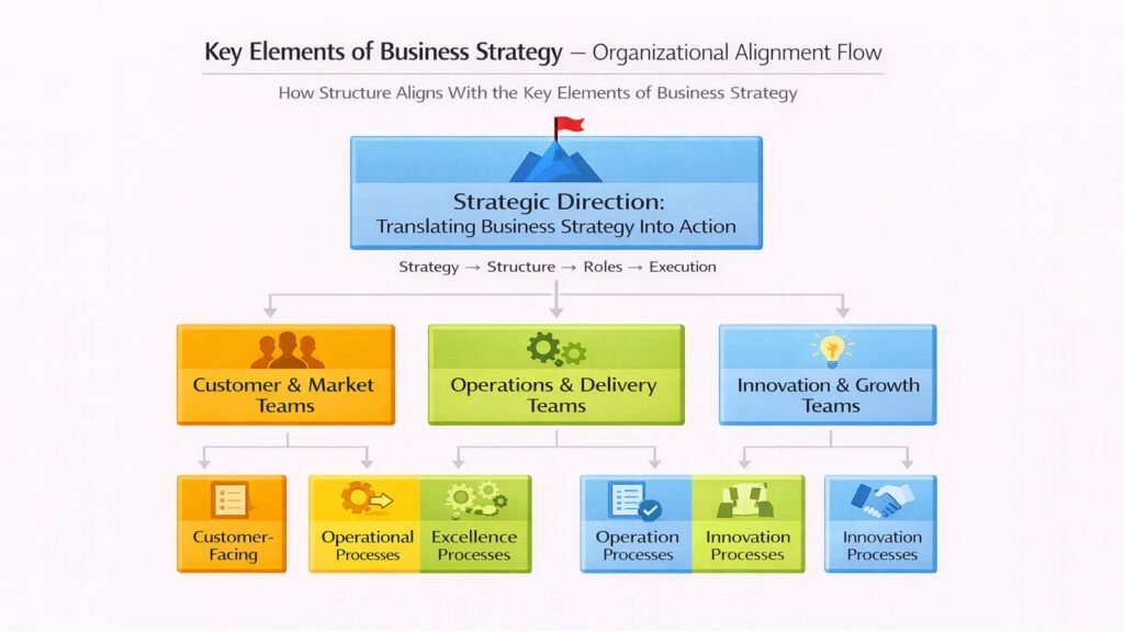 Key Elements of Business Strategy – Organizational Alignment Flow
