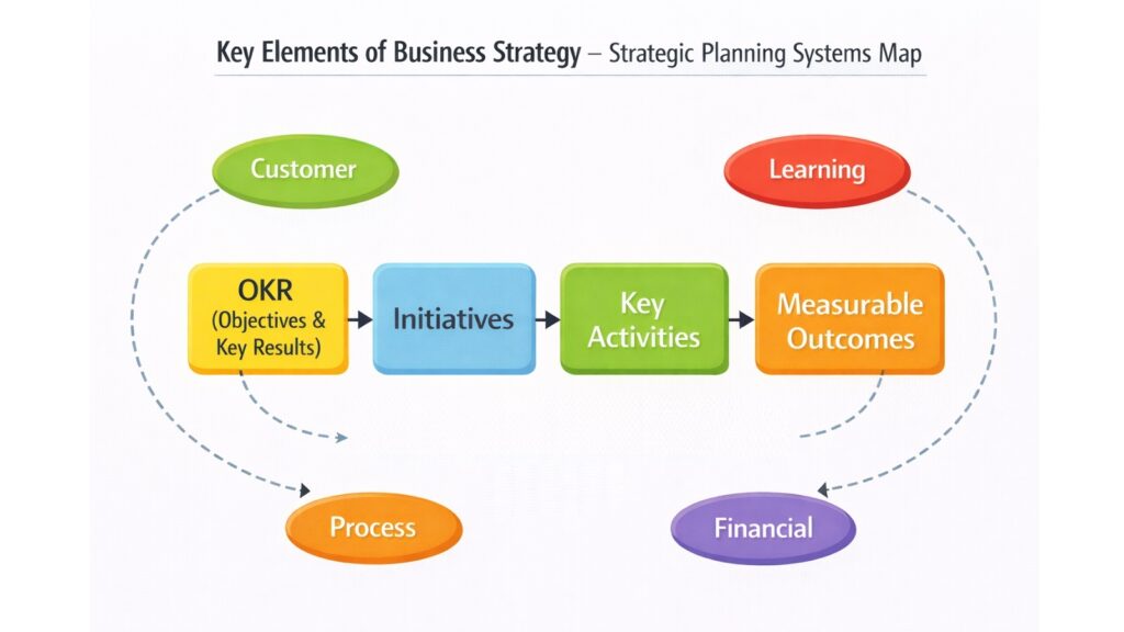 Key Elements of Business Strategy – Strategic Planning Systems Map