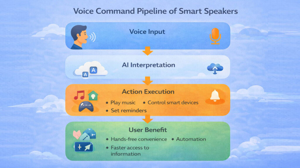 Voice Command Pipeline of Smart Speakers