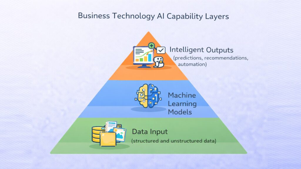 Business Technology AI Capability Layers