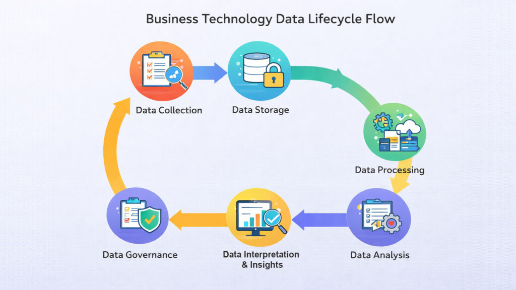 Business Technology Data Lifecycle Flow