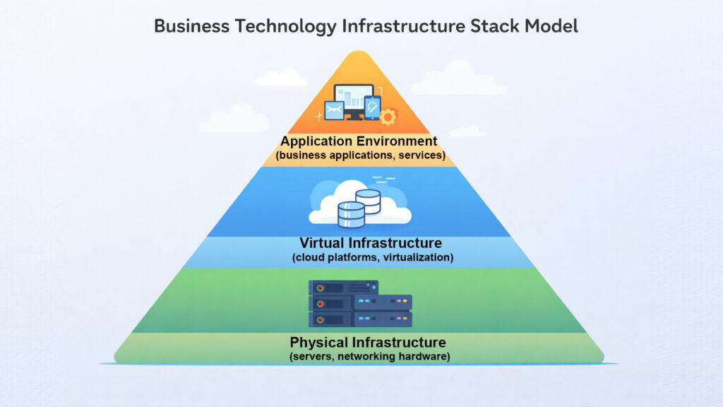 Business Technology Infrastructure Stack Model