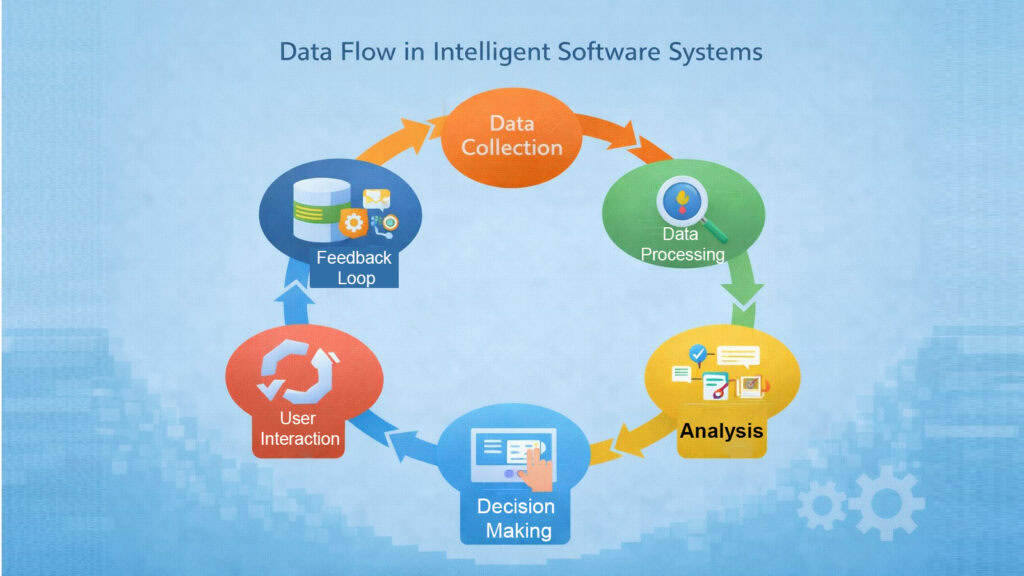 Data Flow in Intelligent Software Systems