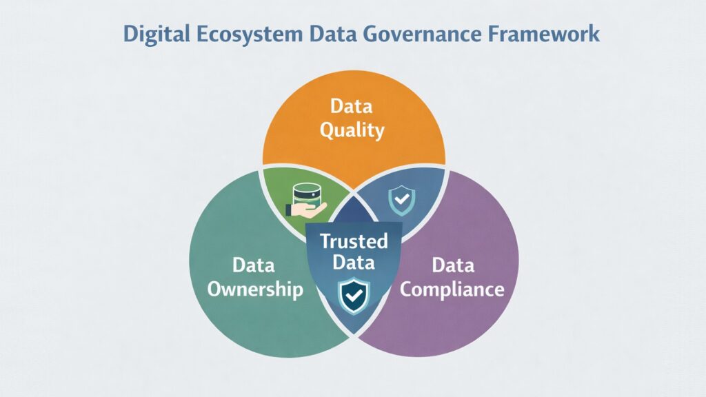 Digital Ecosystem Data Governance Framework
