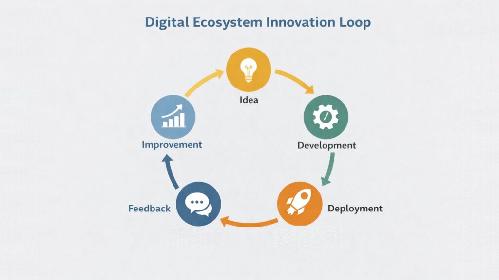Digital Ecosystem Innovation Loop
