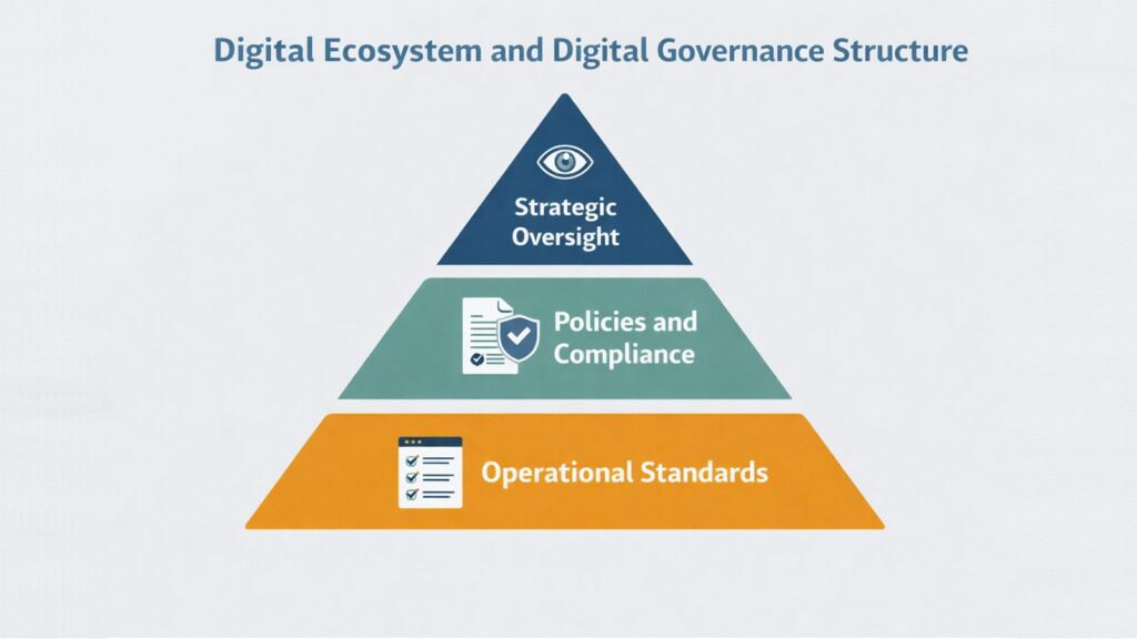 Digital Ecosystem and Digital Governance Structure