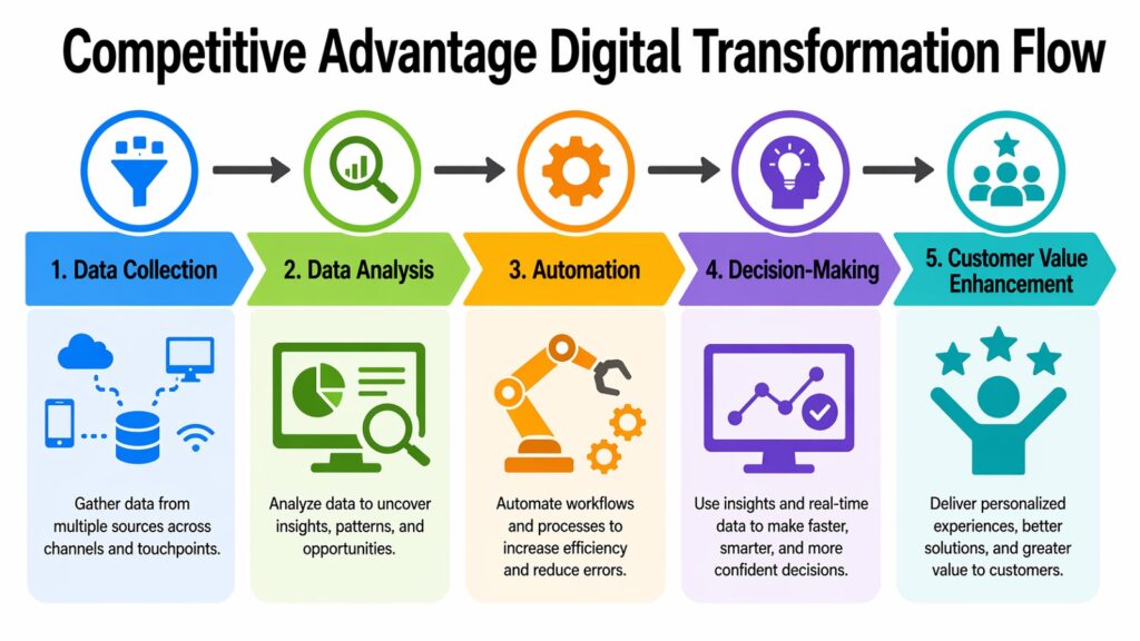 Competitive Advantage Digital Transformation Flow