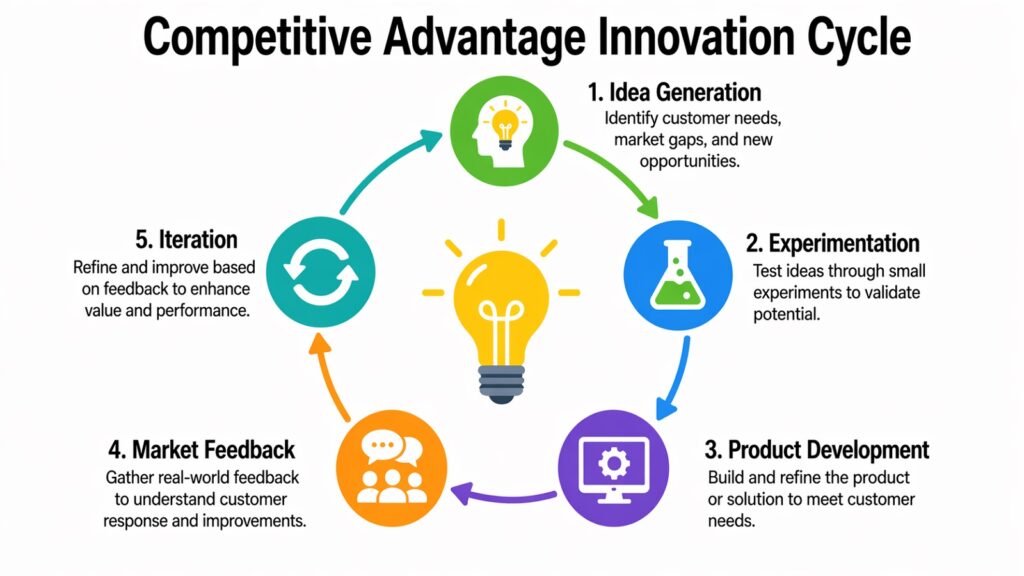 Competitive Advantage Innovation Cycle