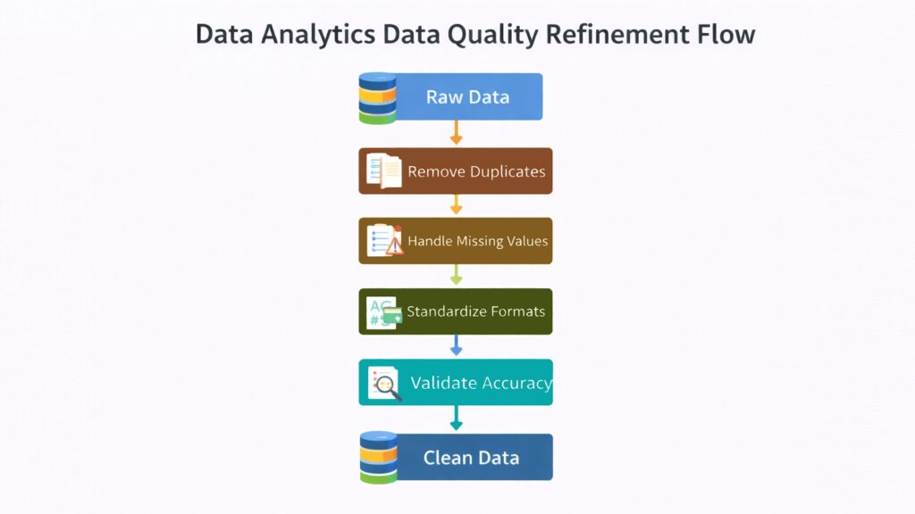 Data Analytics Data Quality Refinement Flow