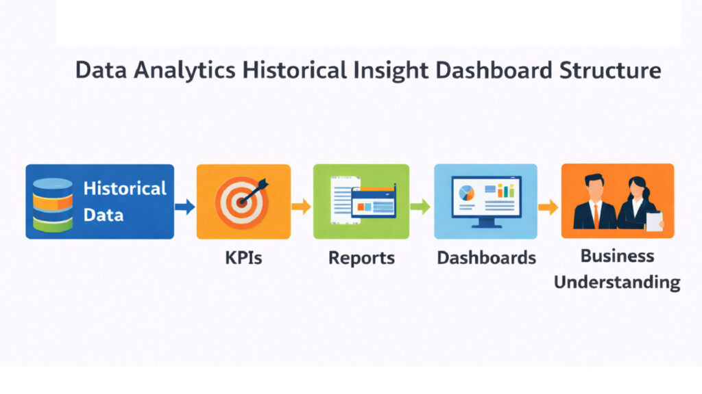 Data Analytics Historical Insight Dashboard Structure