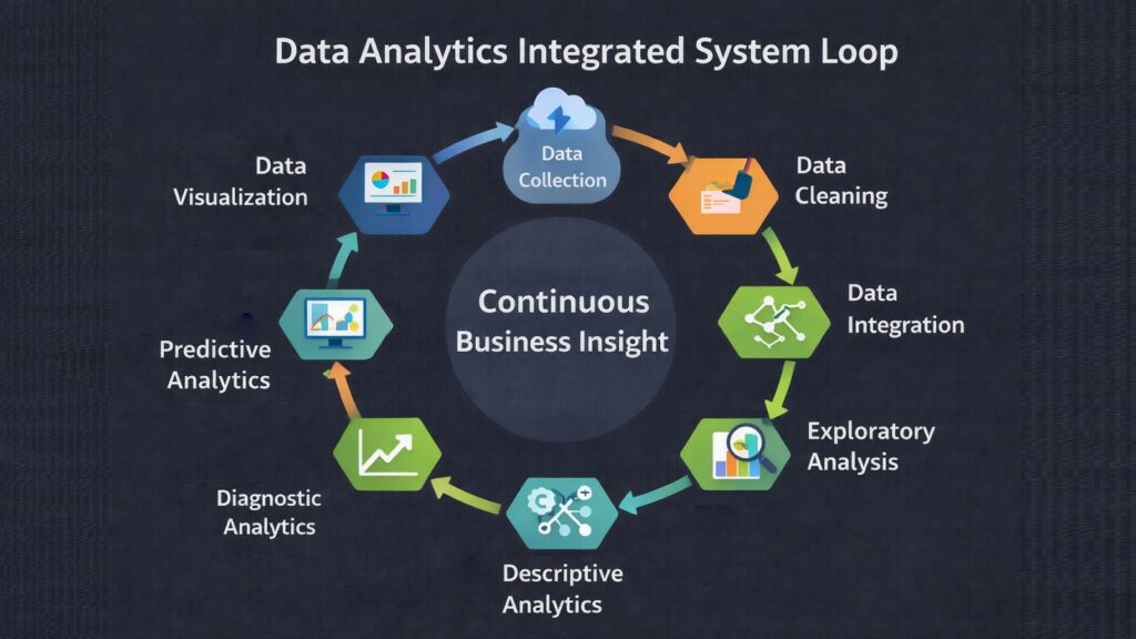 Data Analytics Integrated System Loop