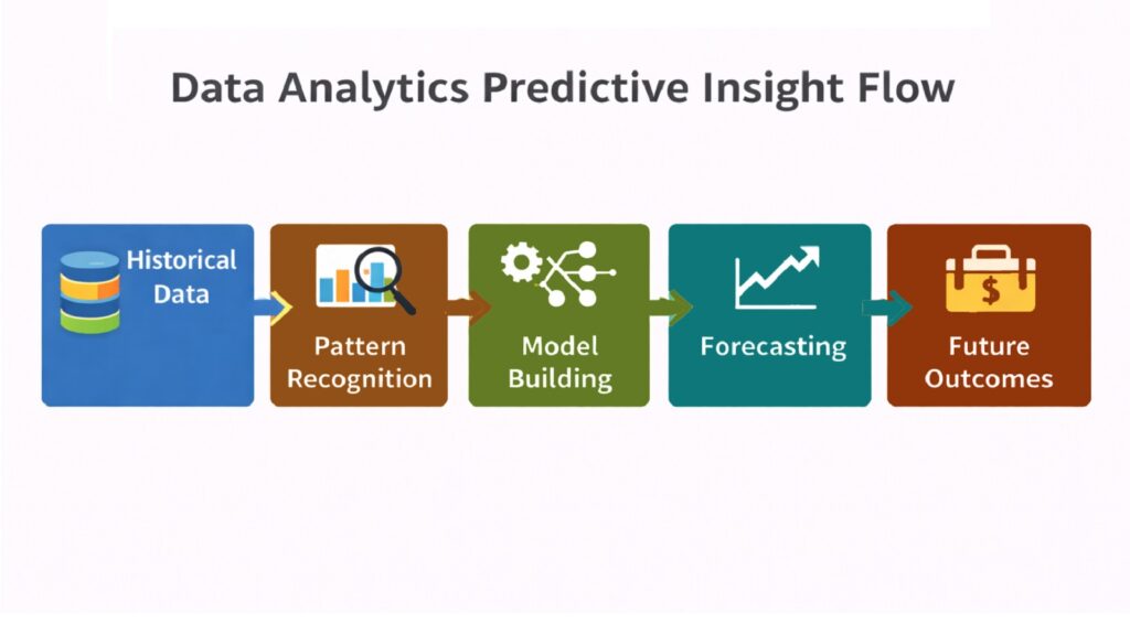 Data Analytics Predictive Insight Flow